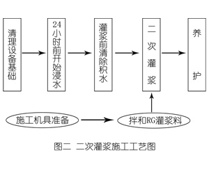 理塘灌浆料施工工艺—文字完整版